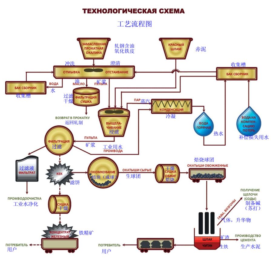 俄罗斯轧钢含油氧化铁皮和赤泥的共同处理工艺